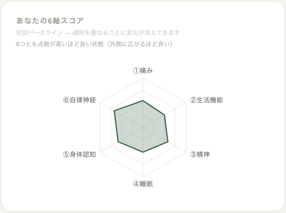 ブレシア®AIの健康レポート画面。痛み・生活機能・精神・睡眠・身体認知・自律神経の6軸スコアのグラフ